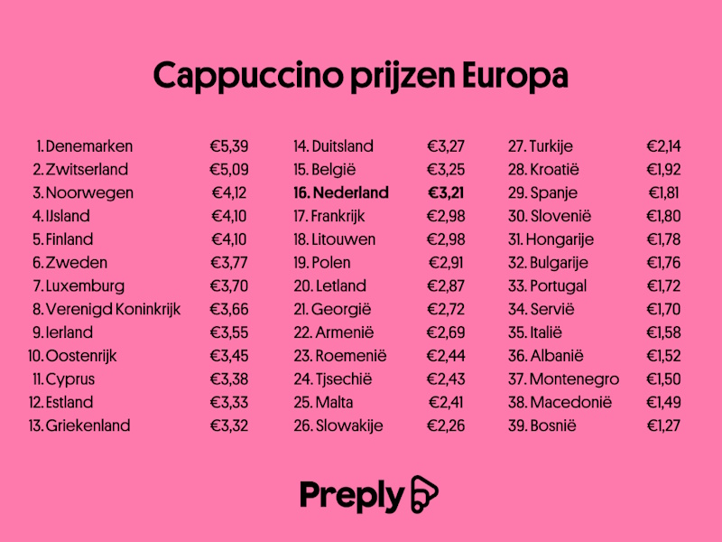 Goedkoopste cappuccino Europa overzicht