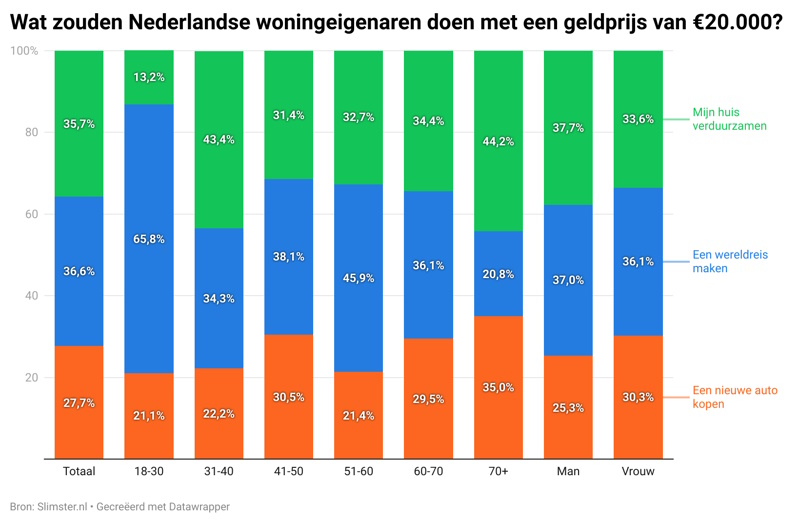 Wereldreis loterij onderzoek